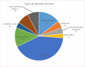 Graphique des différents types de déchets récoltés.