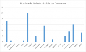 Graphique des quantités de déchets récoltés.